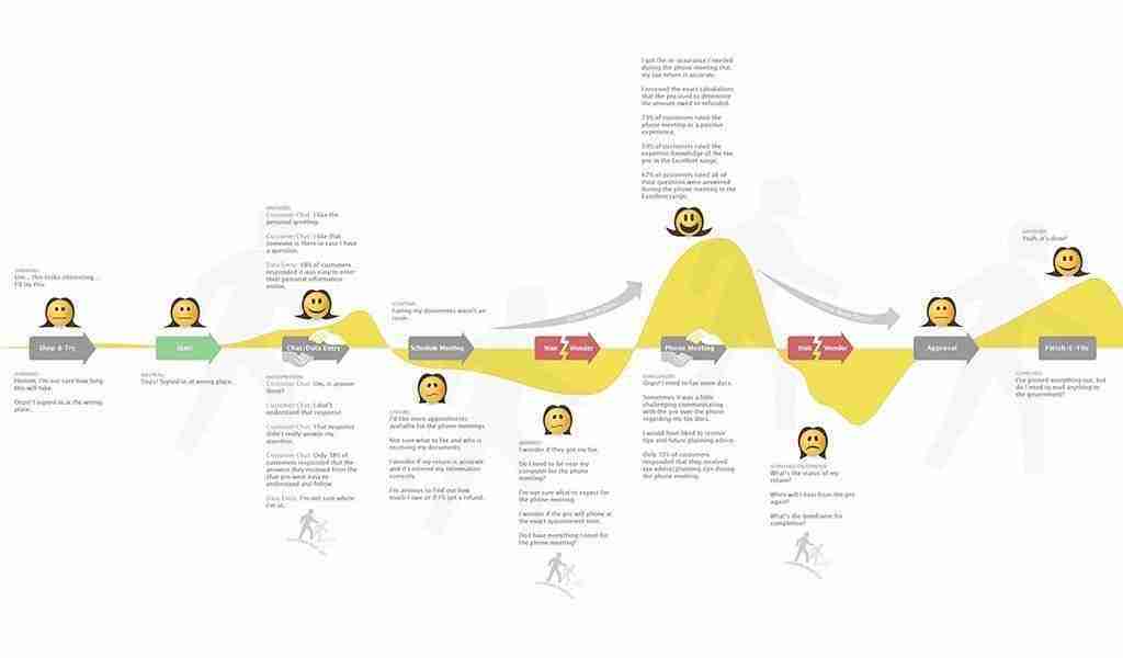 Customer Experience Journey Maps