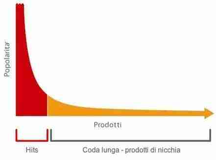 coda lunga grafico