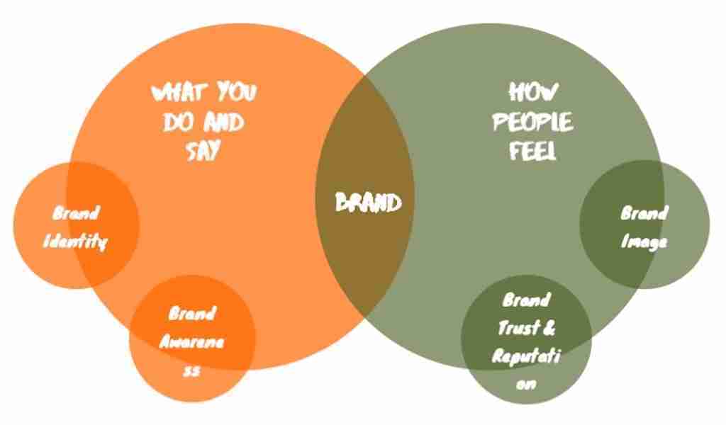 brand building