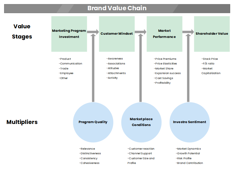 brand value chain