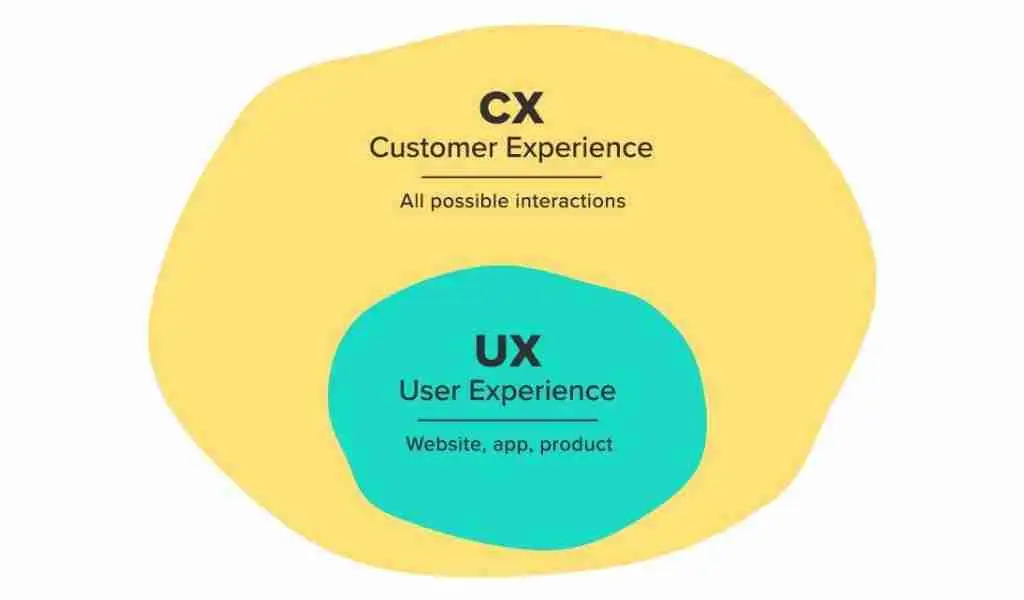Customer Experience